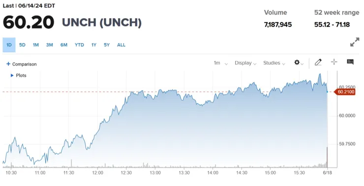 【西方石油股價走勢】