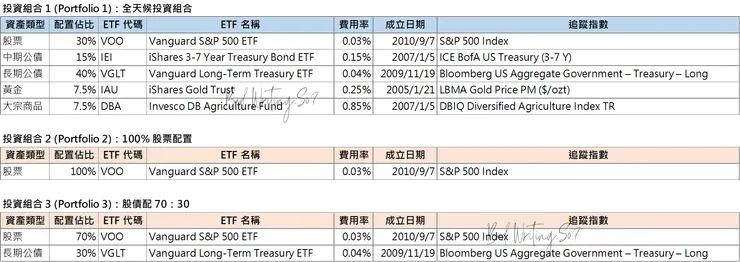 Portfolio 1: 全天候投資組合, Portfolio 2: 100% 股票, Portfolio 3: 股債配 70 : 30