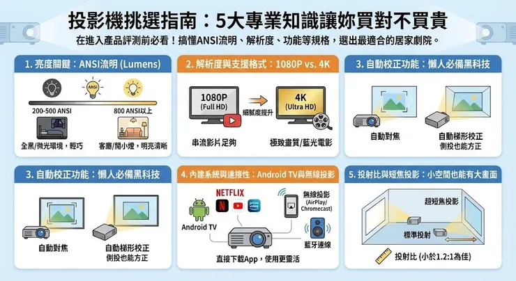 投影機5大挑選指南
