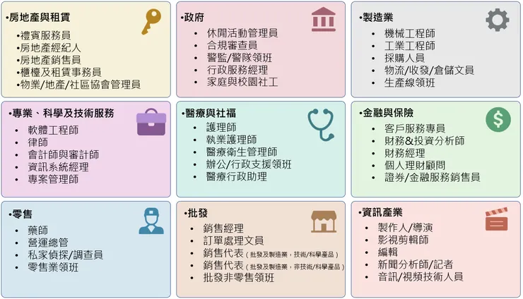 44個專業職業領域，資料來源：Open AI GDPval 基準測試報告，維那思重製