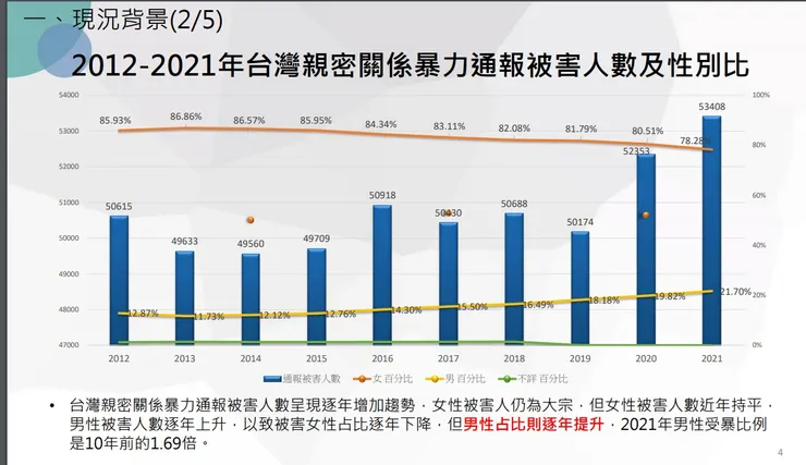 資料來源：行政院性別平等會