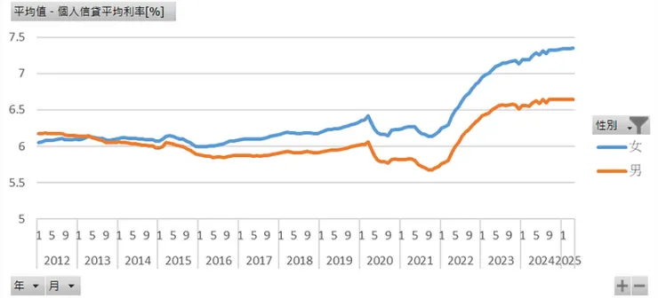 個人信貸平均利率（性別）