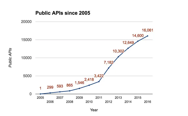# of Public Rest APIs since 2005 (Source: The ReadMe Blog)