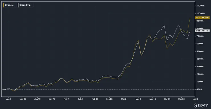 布蘭特原油&西德州原油今年漲幅；資料來源：KoyFin