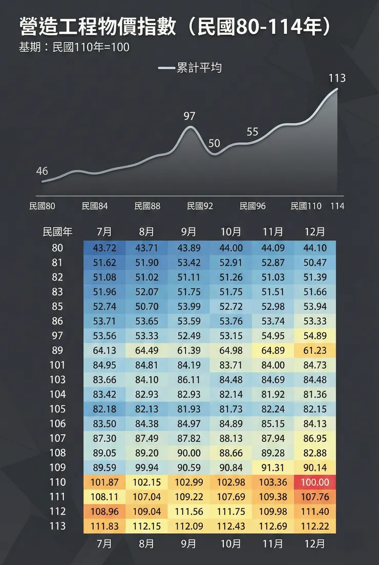 營造工程物價指數