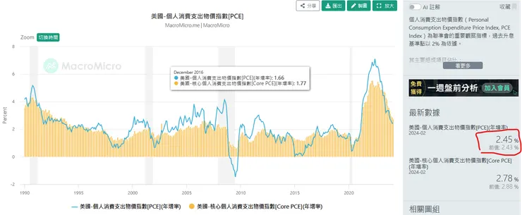 二月PCE數據相較一月份小幅回升