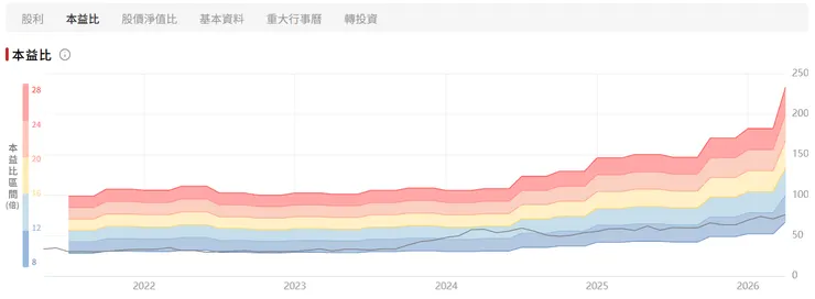 「達欣工(2535)」近 5 年本益比河流圖