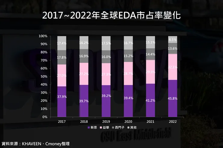 全球EDA市占率變化