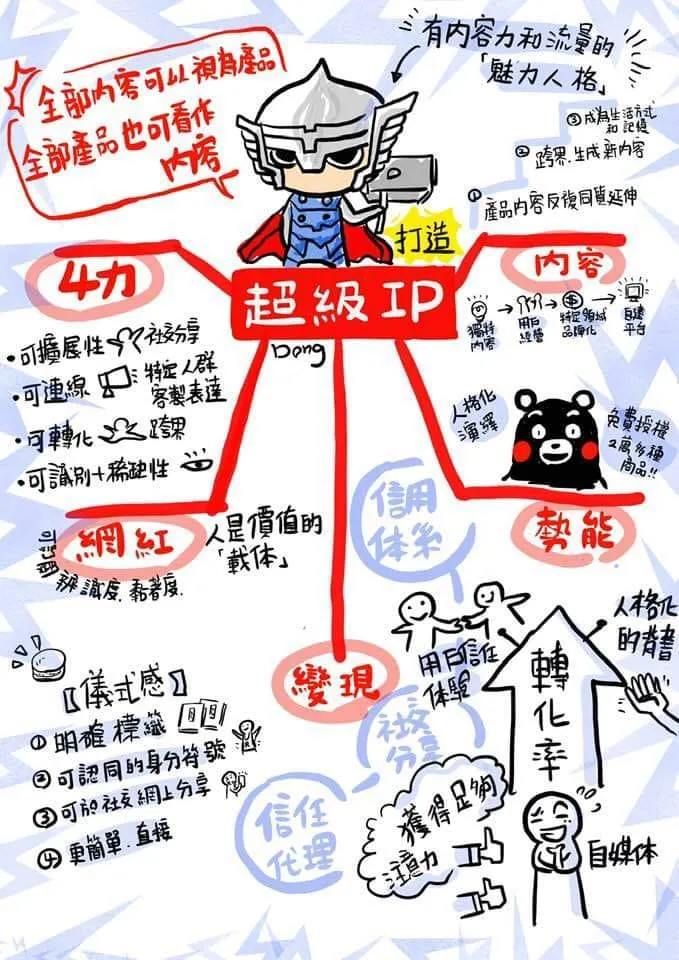 中心型視覺筆記-圖解力教練邱奕霖