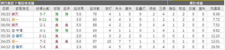 (吳俊杰近7場投球成績)