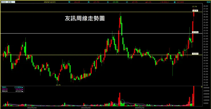 友訊(2332)周線走勢圖