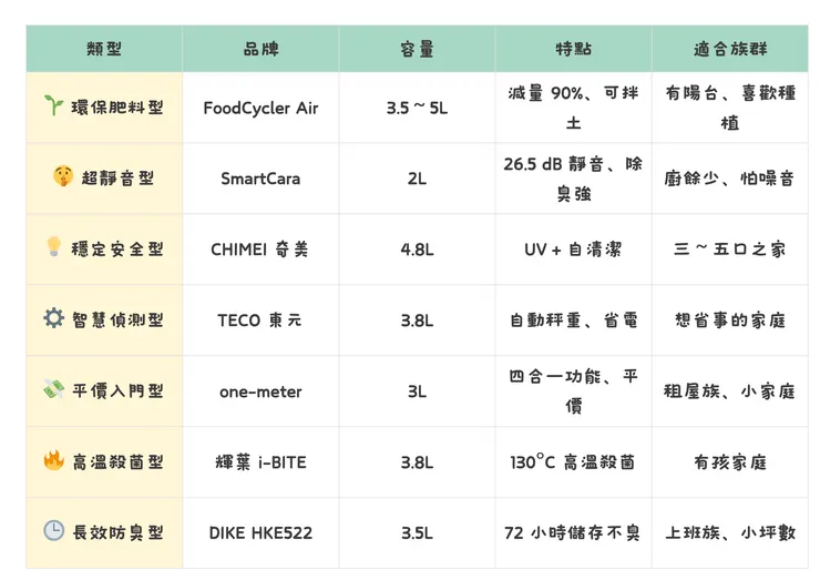 七款熱門討論廚餘機比較表