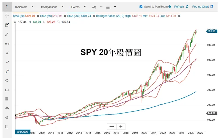 上為標普 500 指數（S&P 500）的20年月線圖。這段時間漲了超過5倍，但「長期向上」的趨勢比GLD或GLX都明顯許多。— 截圖自嘉信理財（Charles Schwab）網站