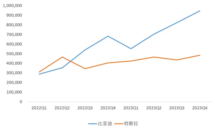 比亚迪、特斯拉