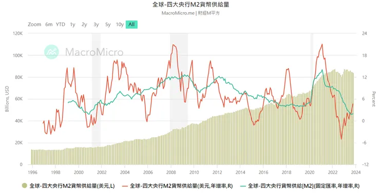 全球四大央行M2貨幣供給量