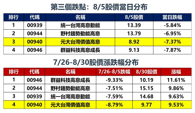 資料來源：證交所，棒棒的理財失控週記整理