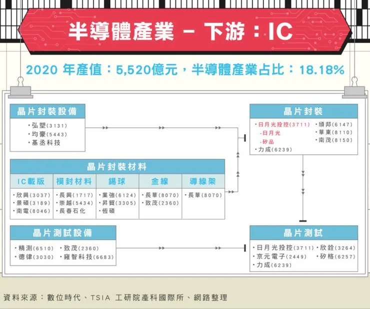 半導體下游