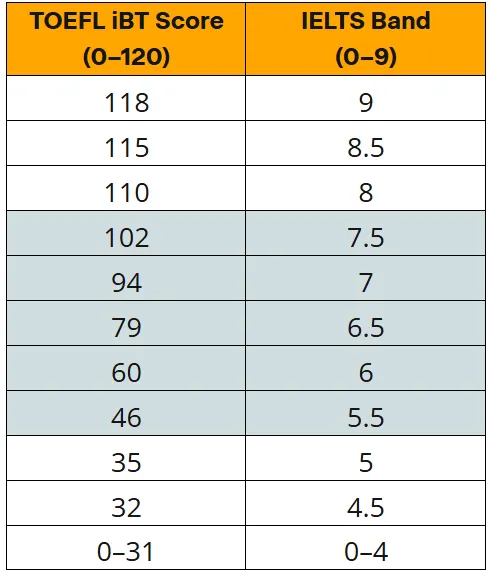 托福與雅思分數轉換