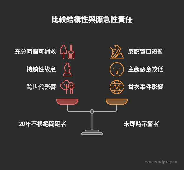 「一個20年不根絕問題的人」VS「當這個問題發生時沒有即時示警撤離民眾的人」誰的責任比較大？