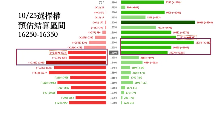 10/25選擇權 預估結算區間 16250-16350