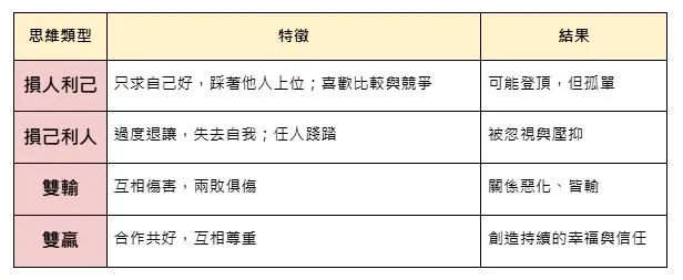7個習慣決定未來:思維類型 / 圖自製,內容擷取書