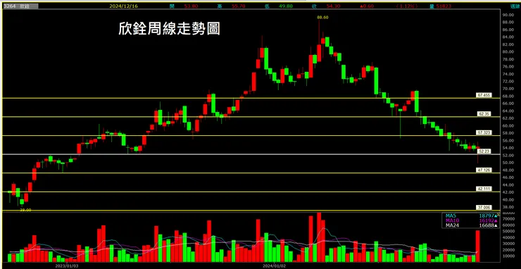 欣銓(3264)周線走勢圖