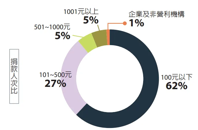 慈濟2022年度報告書