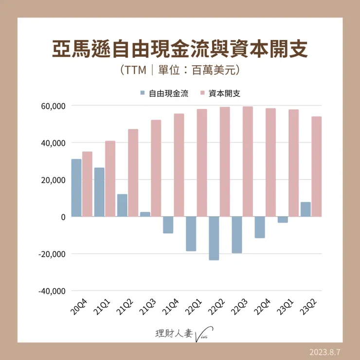 亞馬遜自由現金流與資本開支