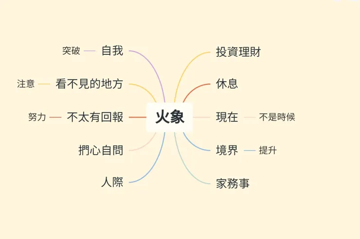 牡羊、獅子、射手