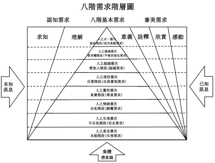 八階需求階層圖
