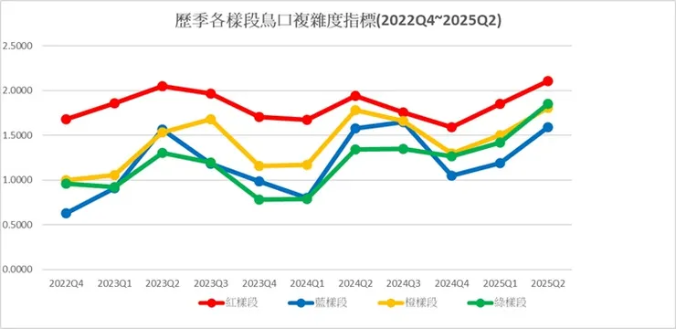 青公自2022Q4累計至2025Q2共十一季度各樣段的鳥口複雜度指標(Shannon Index)比較