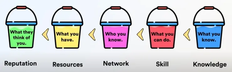 from Ali Abdaal's Youtube channel