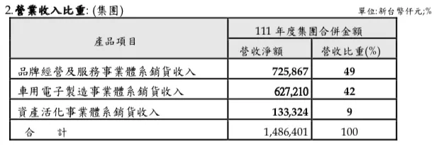 來源：年報