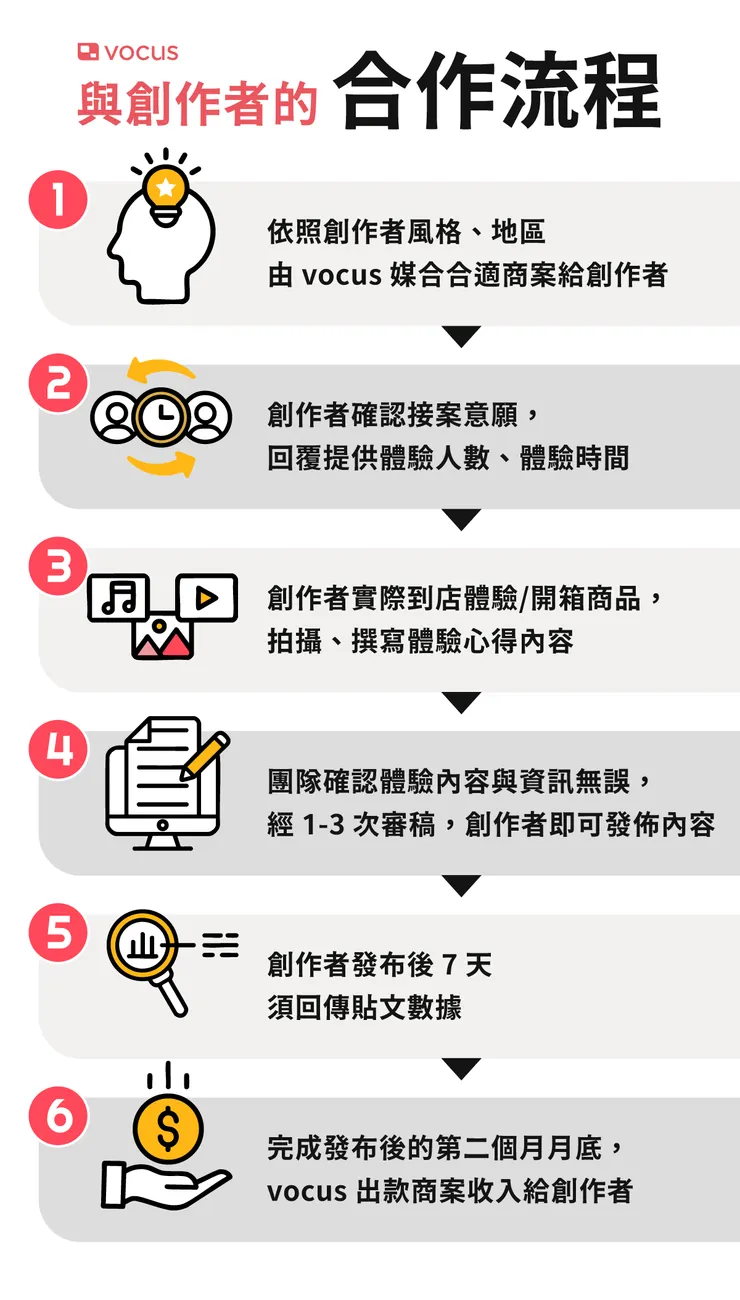 vocus|新世代的創作平台