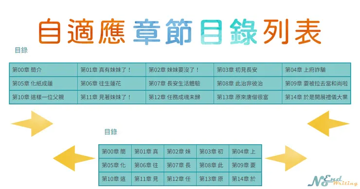 2-2  Blogger做自適應文章目錄列表-01