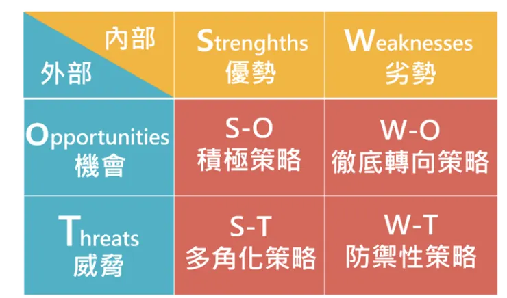 SWOT矩陣：圖片來源於臺灣行銷研究之網頁