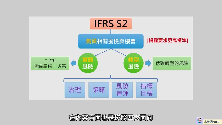 IFRS S2的架構。