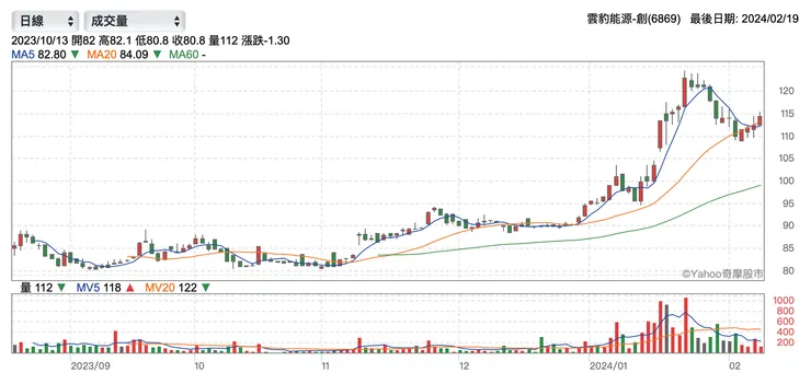 雲豹能源近期股價表現(資料來源:yahoo!股市)