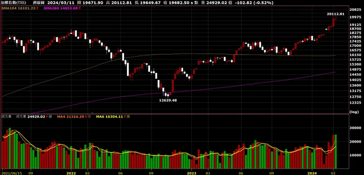 加權指數週K線圖