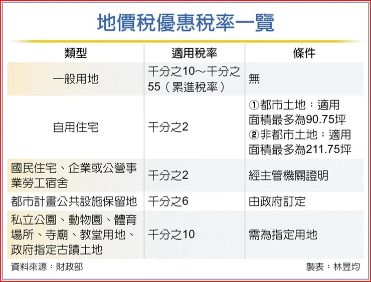 地價稅 稅率表
