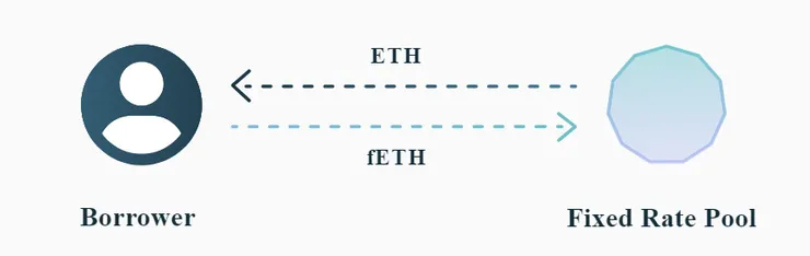 ETH Fixed Rate Borrowing
