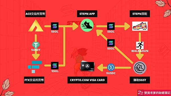 STEPN｜一起走路進入邊走邊賺的WEB3區塊鏈遊戲｜教你如何從交易所入金/提幣/出金