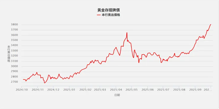 台灣銀行黃金存摺牌價