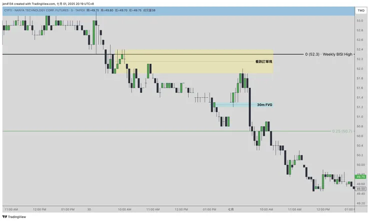 南亞科5m 看跌訂單塊