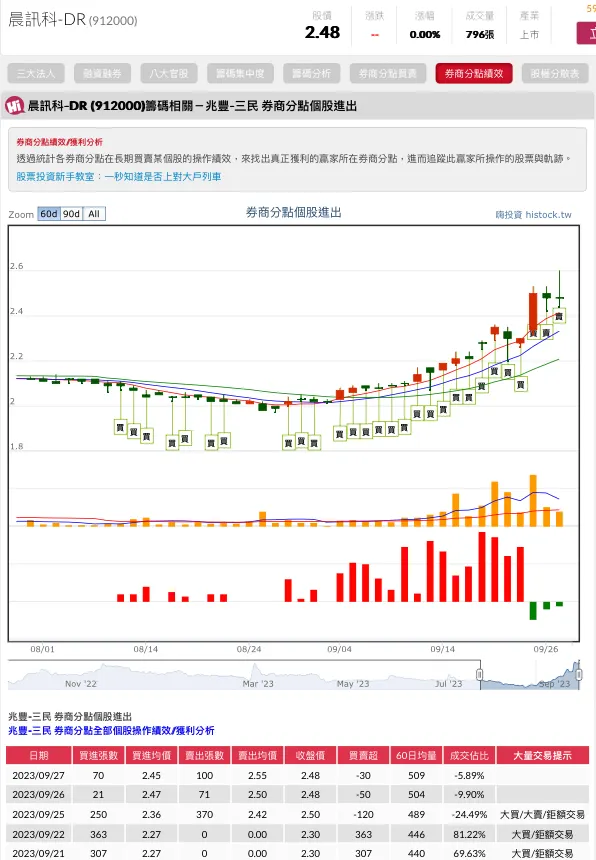 第一主力-兆豐三民，9/25開始當沖價差