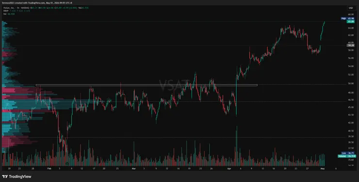 VSAT 1小時圖 / Tradingview