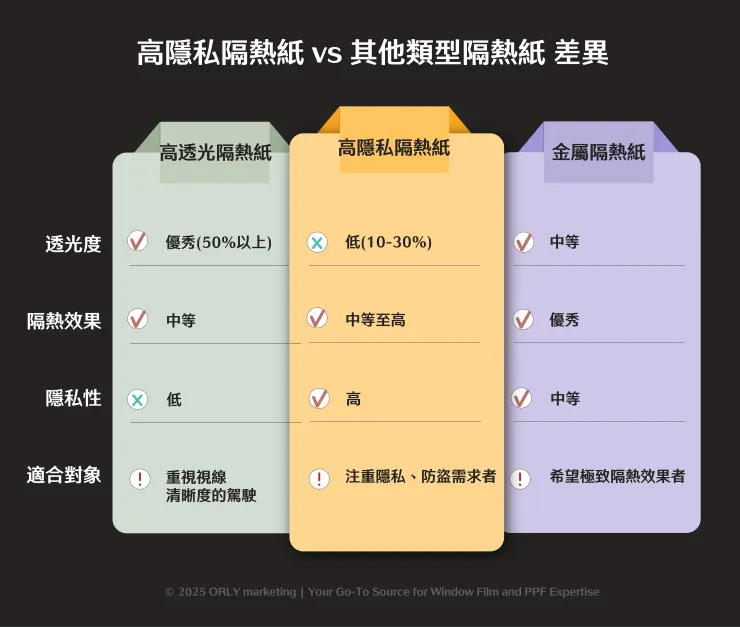 高隱私隔熱紙vs 其他類型隔熱紙 差異比較表