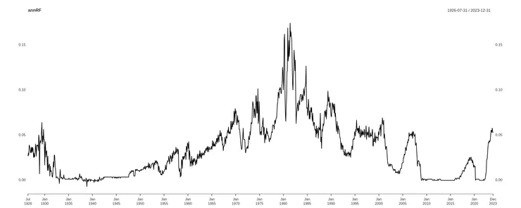 圖3 美國無風險利率