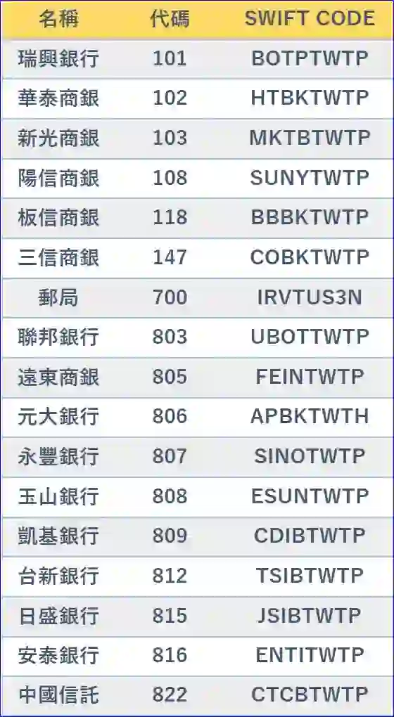 台灣 SWIFT CODE 銀行國際匯款代碼 bank SWIFT CODE in taiwan(共35間)