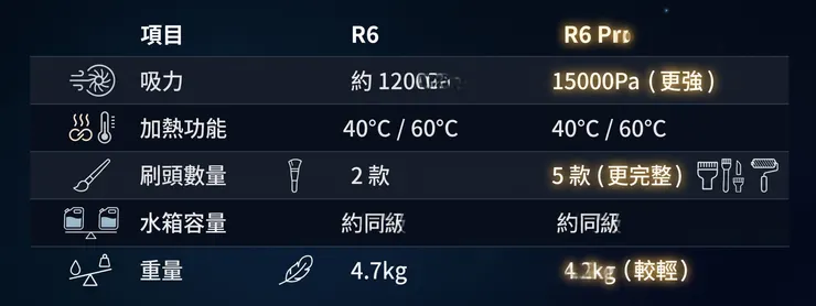 R6 / R6 Pro 差異